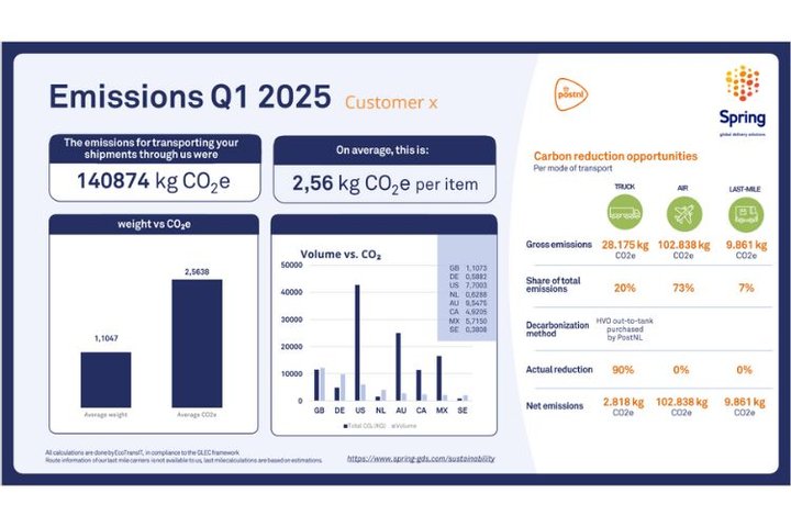 Emissions Tool dashboard