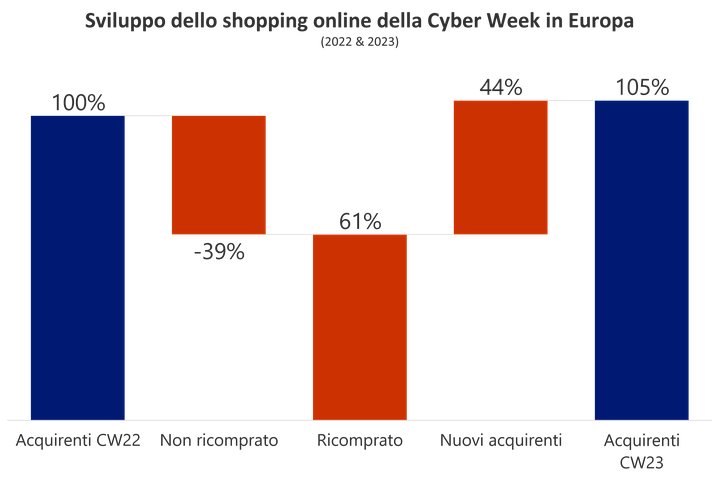 Sviluppo degli acquisti online della Cyber Week in Europa (2022 e 2023)