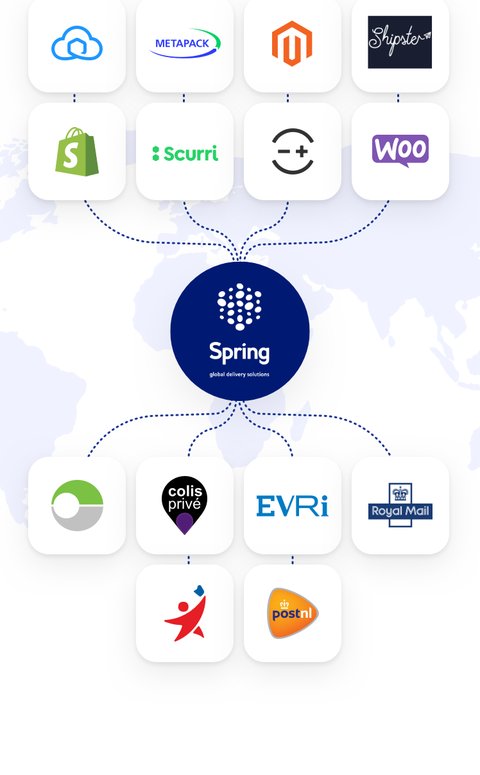 Integrations map template showing connected platforms